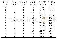 表1 车辆调度问题的优化软件求解结果