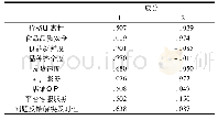 表4 旋转后的因子矩阵：基于大数据的电商平台生鲜食品供应链优化研究