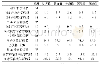 表1 2018年水上运输业全行业企业绩效评价指标体系及其标准值