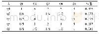 表3 判断矩阵A：基于层次分析法的众包物流质量改善措施探讨