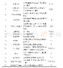 表1 危险废物运输管理风险影响因素