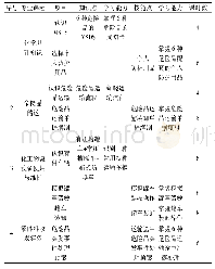 表1 虚拟仿真危化品运输系统实训项目表