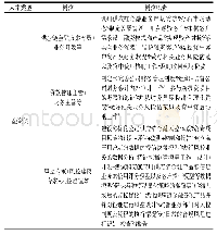 表2 物流与供应链金融人才需求岗位类型与职责表