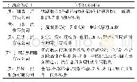 表2 贵州省物流企业的主要业务内容(3A以上)