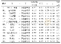 表4 模型回归系数汇总表格