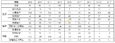 《表1 中国营商环境便利度全球排名（2012—2018年）》