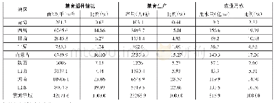 表5 2018年黄河流域9省（区）粮食生产与农业用水匹配状况