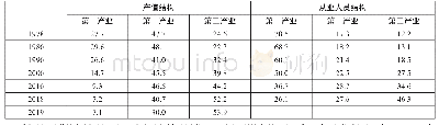 表2 改革开放以来中国三次产业结构的变动趋势