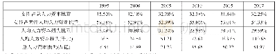 《表1 女性人力资本财富状况及性别不平等造成的潜在损失(1995—2017年)》