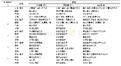 《表2 制曲过程曲料的感官变化》