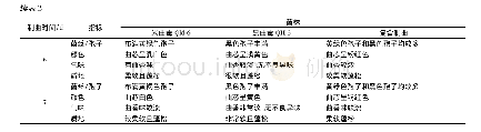 《表2 制曲过程曲料的感官变化》