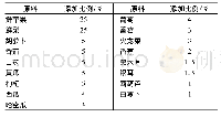 《表1 发酵果蔬汁原料配比》