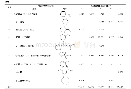 《表1 五种样品中挥发性含硫化物汇总》