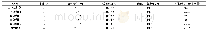 《表3 验证实验结果分析表》