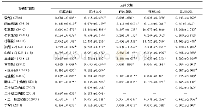 《表1 5种云南火腿肌内脂肪游离脂肪酸含量及组成》