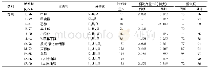 《表4 两种糟辣椒的挥发性风味成分相对含量》