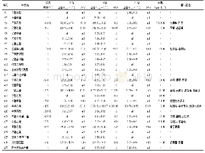 《表3 混菌发酵贵人香酒样中挥发性香气化合物的GC-MS分析》