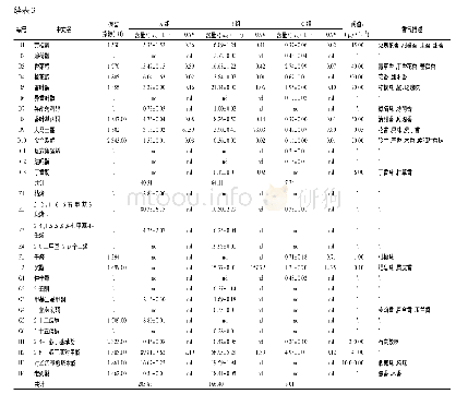 《表3 混菌发酵贵人香酒样中挥发性香气化合物的GC-MS分析》