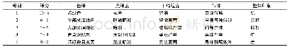 《表1 沙葱和韭菜的感官评定细则》