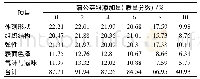 《表4 蒲公英粉添加量对蛋糕感官品质的影响》