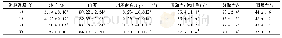 《表4 进料温度对南极磷虾蛋白粉品质的影响》