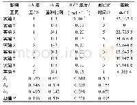 《表2 正交实验测定结果》