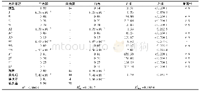 《表4 回归模型方差分析》