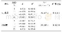 表4 不同温度下VC含量及总酸度的反应速率常数K和活化能Ea