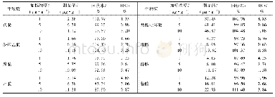 《表4 8种生物胺的加标回收率的测定》