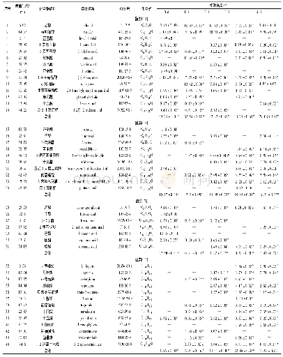 《表2 腊牛肝加工过程中挥发性风味物质相对含量》