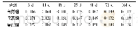 《表4 各组发酵香肠PUFA/SFA随加工及贮藏时间的变化》