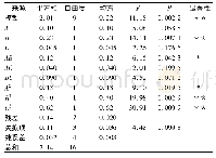 《表5 腥味感官评分回归模型的方差分析结果》