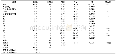 《表3 方差分析结果：枸杞面包复合改良剂优化及其品质的主成分分析法多指标评价》