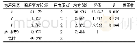 《表3 正交实验结果方差分析》