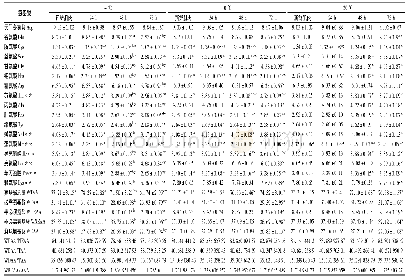 《表3 不同贮藏温度下白乌鳢肌肉氨基酸含量的变化》
