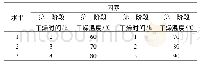 《表2 正交试验因素水平设计》