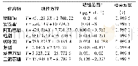 表2 线性方程、线性范围及相关系数