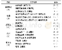 《表2 奇亚籽油魔芋糕感官评价标准》