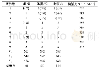 《表3 正交试验结果表：海参肠道产蛋白酶菌的分离鉴定及其在海参下脚料中的应用》