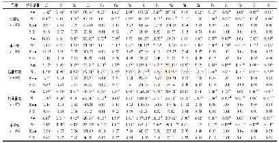 《表2 不同品种柚子中无机元素含量》