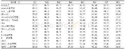 《表5 不同货架期苹果前8个主成分主要贡献率》
