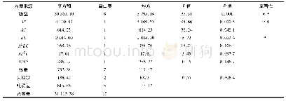 《表6 凝胶强度方差分析：D-最优混料设计优化水晶皮冻配方》