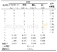 《表2 正交试验结果：金属离子对植物乳杆菌RS66CD生物膜形成及环境耐受性的影响》