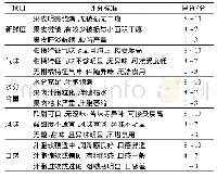 表1 感官评价项目及评分标准