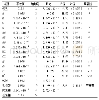 《表4 响应面模型的方差分析表》