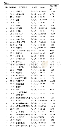 表6 藏青2000青稞酒的主要风味物质鉴定结果