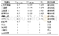 《表3 Brevilaterin与食品防腐剂对单增李斯特菌的联合抑菌作用》