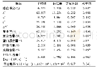 表3 各项指标的权重：干燥方法对方格星虫干品质及特征风味的影响