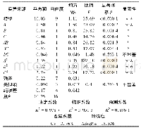 《表9 回归模型系数方差分析》