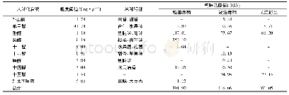 表4 3种生态环境雄蟹肉的主要风味活性物质